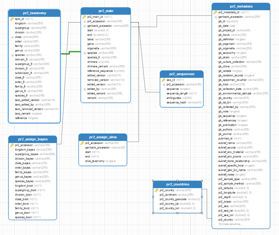 pr2 database structure